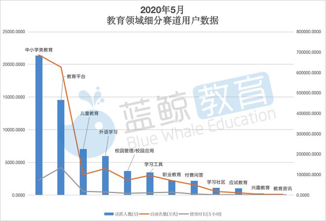 5月教育平台APP榜：“跟谁学”再度无缘TOP 10 “安你会”取代“课后网”强势入围 蓝鲸榜单(图1)