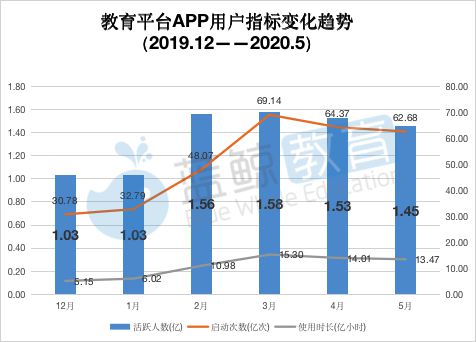 5月教育平台APP榜：“跟谁学”再度无缘TOP 10 “安你会”取代“课后网”强势入围 蓝鲸榜单(图2)