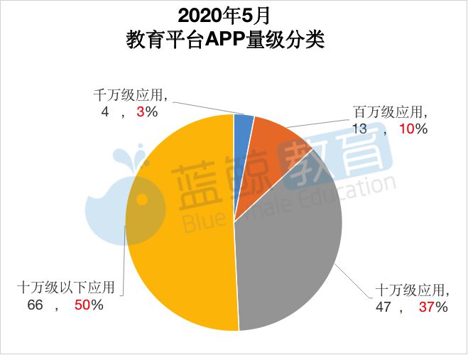 5月教育平台APP榜：“跟谁学”再度无缘TOP 10 “安你会”取代“课后网”强势入围 蓝鲸榜单(图3)