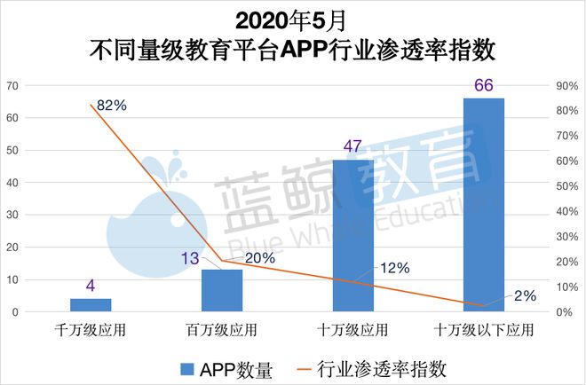 5月教育平台APP榜：“跟谁学”再度无缘TOP 10 “安你会”取代“课后网”强势入围 蓝鲸榜单(图4)