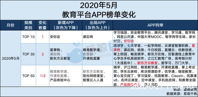 5月教育平台APP榜：“跟谁学”再度无缘TOP 10 “安你会”取代“课后网”强势入围 蓝鲸榜单(图6)