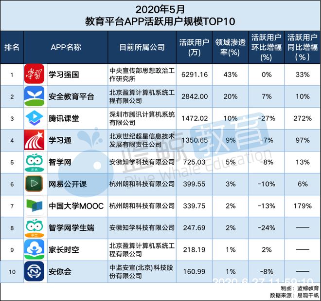 5月教育平台APP榜：“跟谁学”再度无缘TOP 10 “安你会”取代“课后网”强势入围 蓝鲸榜单(图7)