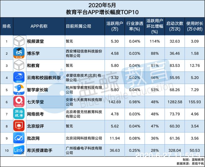 5月教育平台APP榜：“跟谁学”再度无缘TOP 10 “安你会”取代“课后网”强势入围 蓝鲸榜单(图8)