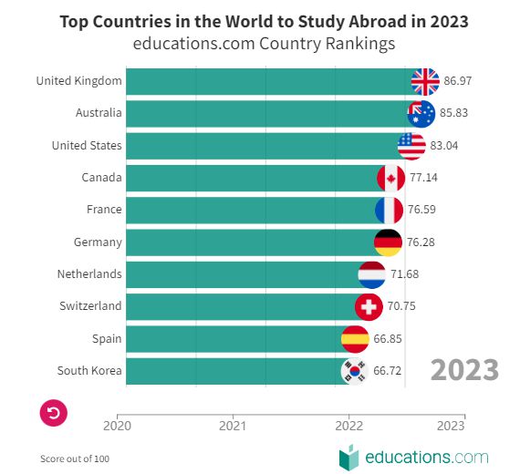 2023年最佳留学国排名出炉！英澳占据榜一榜二韩国首次入围前十(图1)