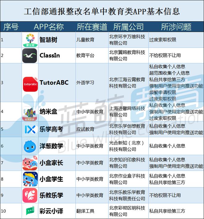 工信部通报10款教育App：乐教乐学、洋葱数学、智慧树等被点名(图1)
