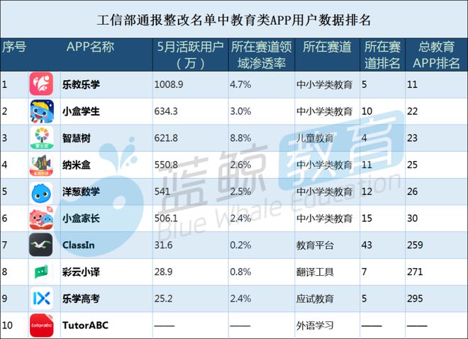 工信部通报10款教育App：乐教乐学、洋葱数学、智慧树等被点名(图2)